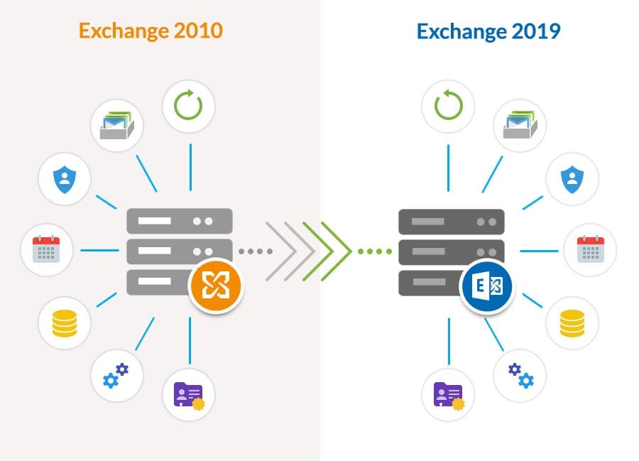 How to directly migrate from Exchange server 2010 to 2016/2019?