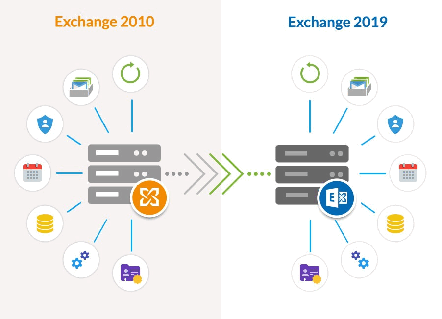 Exchange 2010 to Exchange 2019 Migration