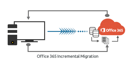 Incremental Office 365 migration ensures no duplicates