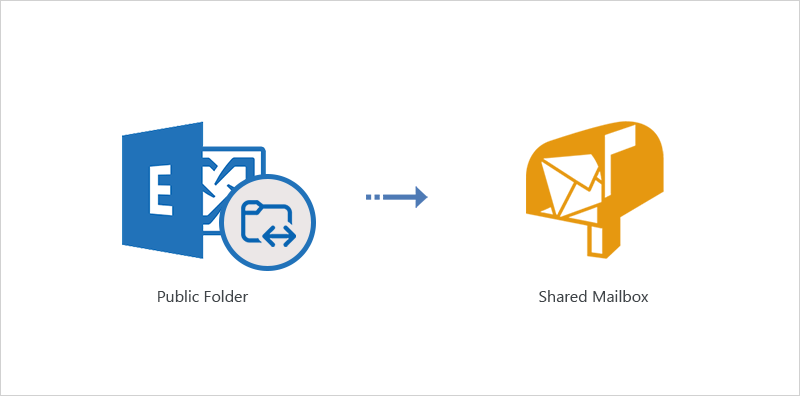 Public folder to Shared mailbox migration