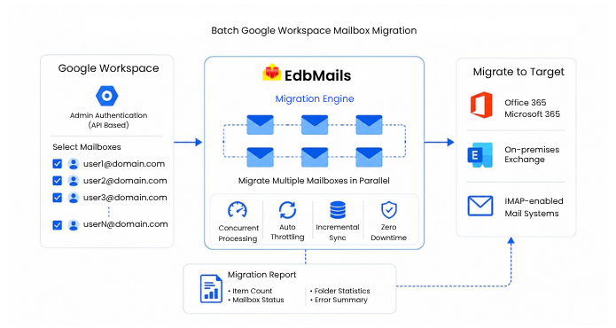 Batch Google Workspace Mailbox Migration Batch Google Workspace Mailbox Migration