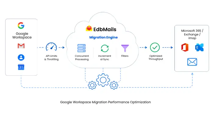 Google Workspace Migration Performance Optimization Google Workspace Migration Performance Optimization