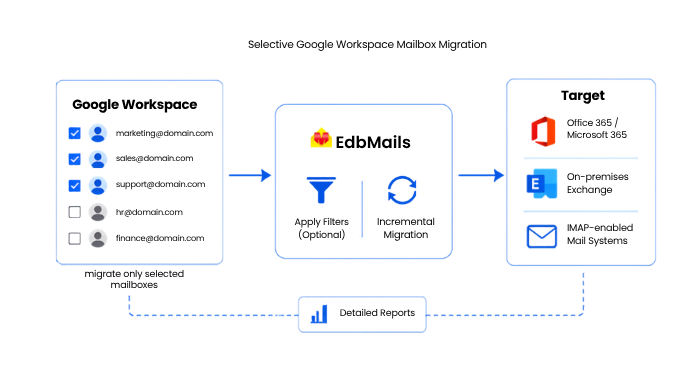 Selective Google Workspace Mailbox Migration Selective Google Workspace Mailbox Migration