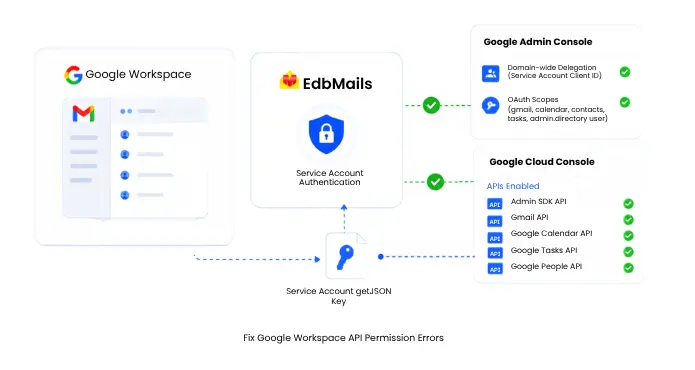 Fix Google Workspace API Permission Errors Fix Google Workspace API Permission Errors