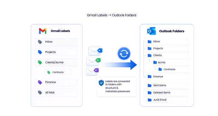 Gmail Labels to Outlook Folders Gmail Labels to Outlook Folders
