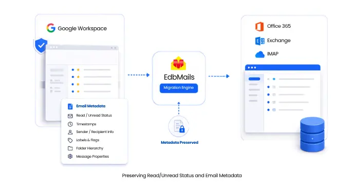 Preserving Read/Unread Status and Email Metadata Preserving Read/Unread Status and Email Metadata